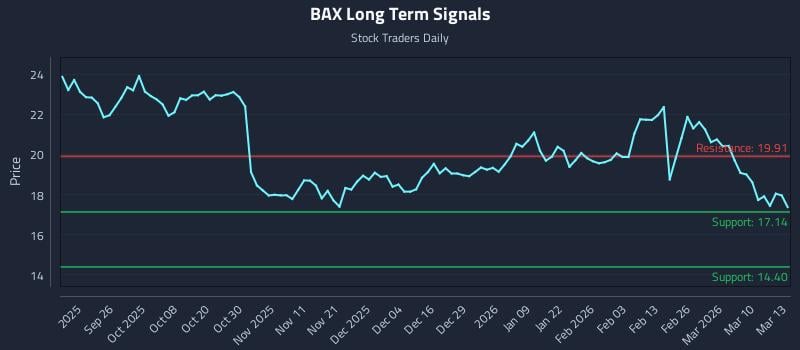 BAX Long Term Analysis for March 16 2026