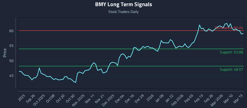 BMY Long Term Analysis for March 16 2026