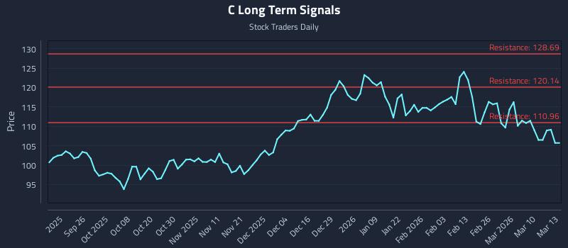 C Long Term Analysis for March 16 2026 C Long Term Analysis for March 16 2026