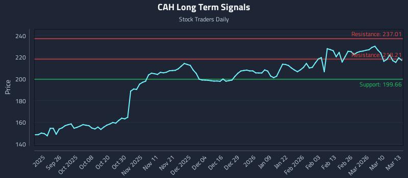 CAH Long Term Analysis for March 16 2026