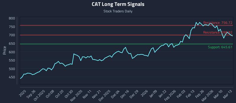 CAT Long Term Analysis for March 16 2026