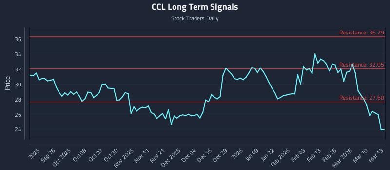 CCL Long Term Analysis for March 16 2026 CCL Long Term Analysis for March 16 2026