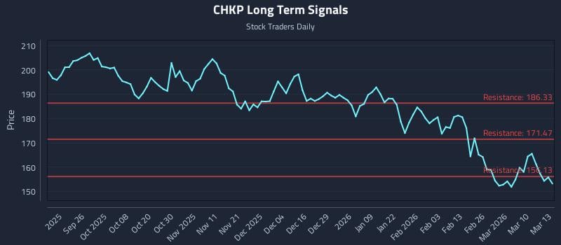 CHKP Long Term Analysis for March 16 2026