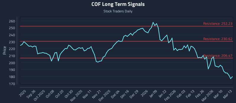 COF Long Term Analysis for March 16 2026