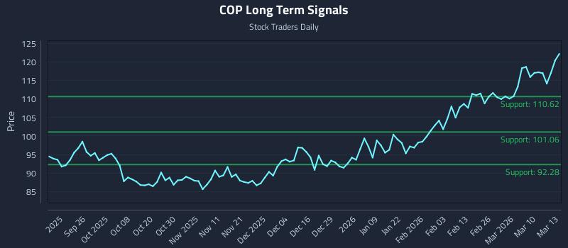 COP Long Term Analysis for March 16 2026