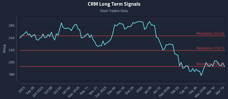 CRM Long Term Analysis for March 16 2026 CRM Long Term Analysis for March 16 2026