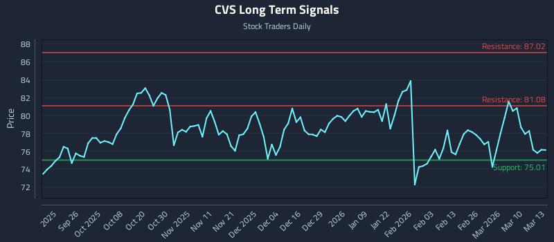 CVS Long Term Analysis for March 16 2026