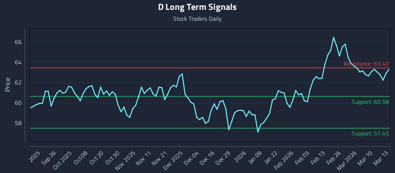 D Long Term Analysis for March 16 2026