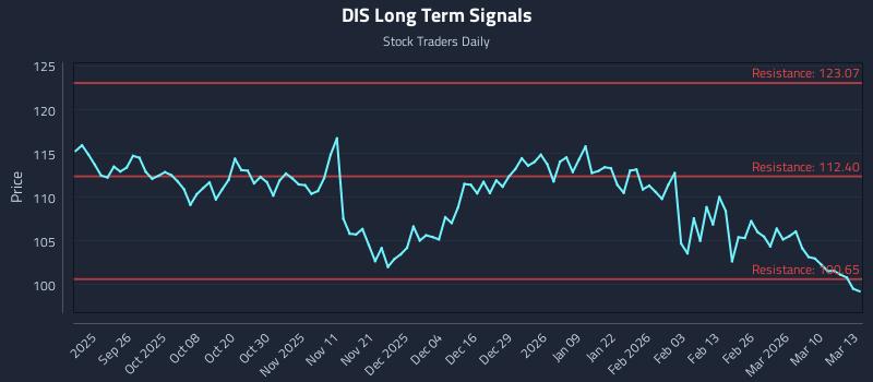 DIS Long Term Analysis for March 16 2026