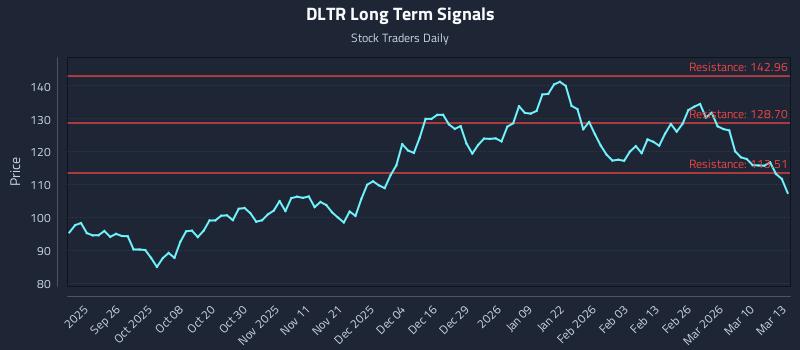 DLTR Long Term Analysis for March 16 2026