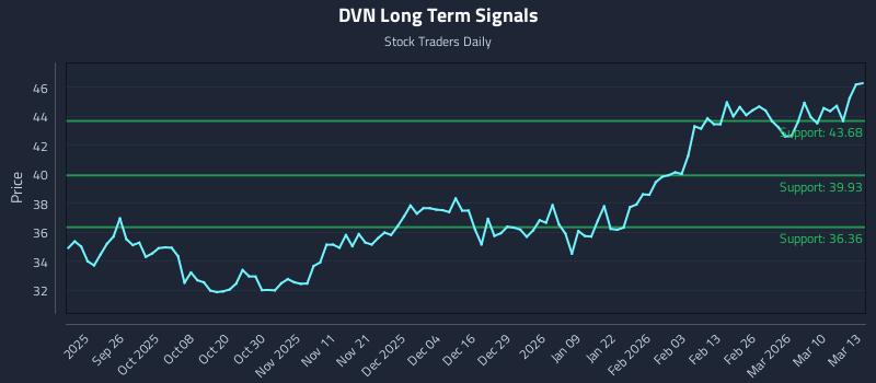 DVN Long Term Analysis for March 16 2026