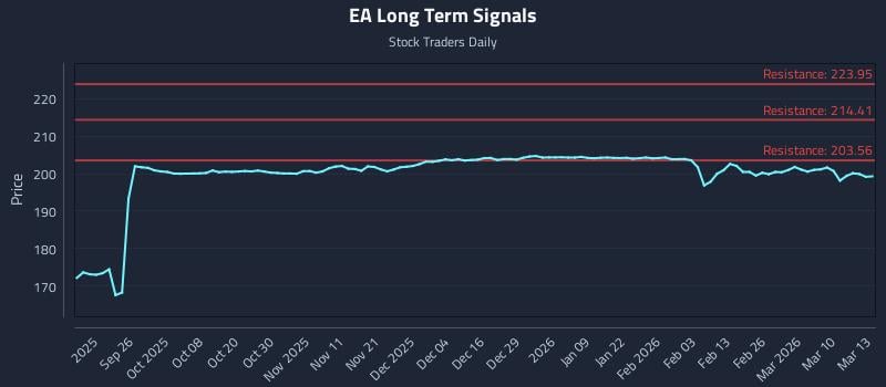EA Long Term Analysis for March 16 2026