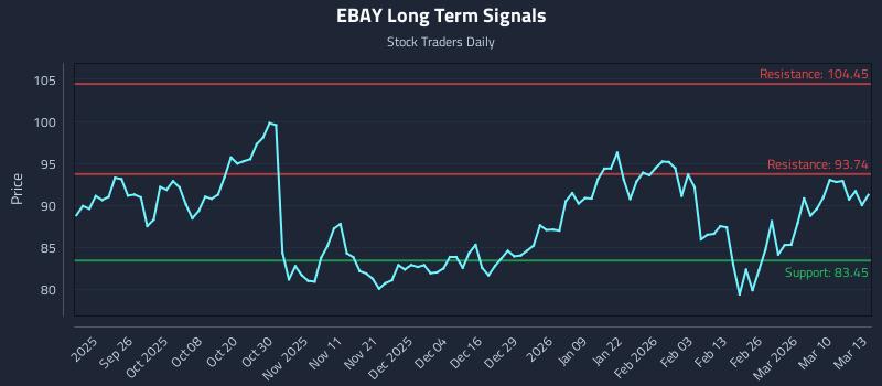 EBAY Long Term Analysis for March 16 2026 EBAY Long Term Analysis for March 16 2026