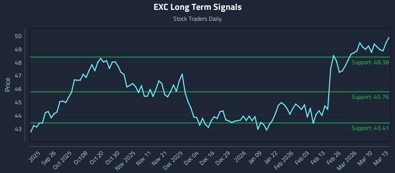EXC Long Term Analysis for March 16 2026