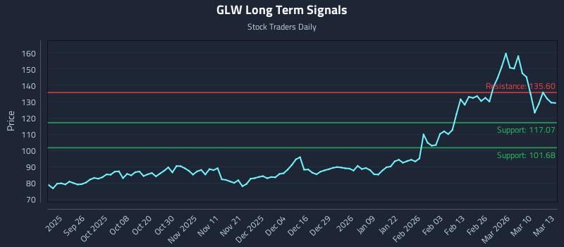 GLW Long Term Analysis for March 16 2026