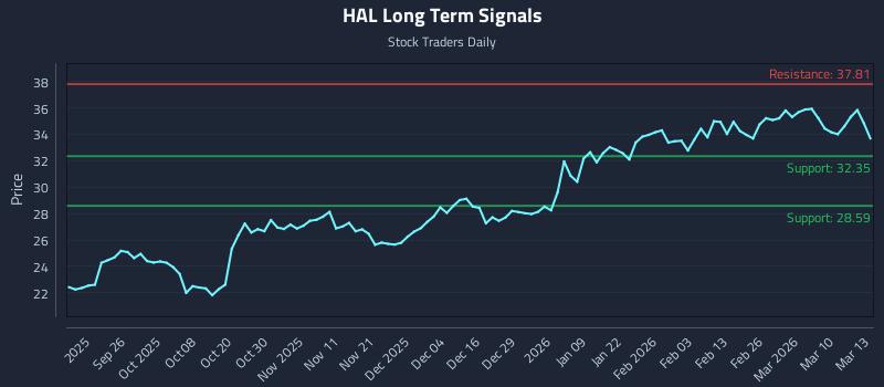 HAL Long Term Analysis for March 16 2026
