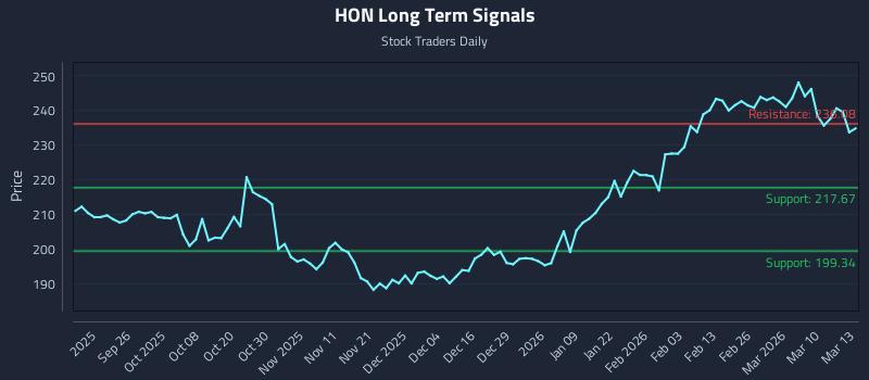 HON Long Term Analysis for March 16 2026