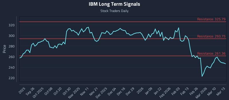 IBM Long Term Analysis for March 16 2026