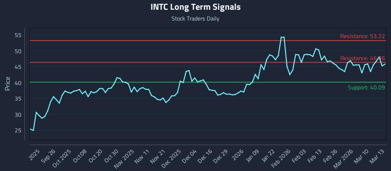 INTC Long Term Analysis for March 16 2026