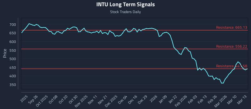 INTU Long Term Analysis for March 16 2026
