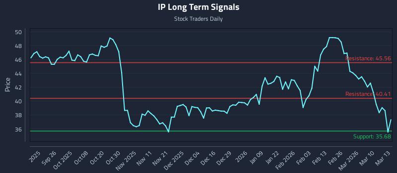 IP Long Term Analysis for March 16 2026