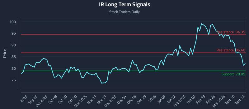 IR Long Term Analysis for March 16 2026