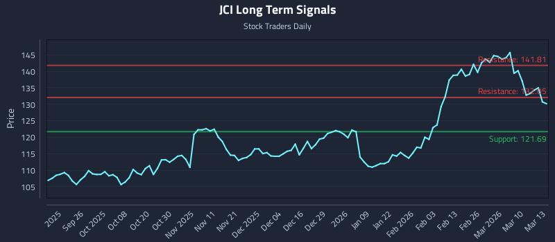 JCI Long Term Analysis for March 16 2026