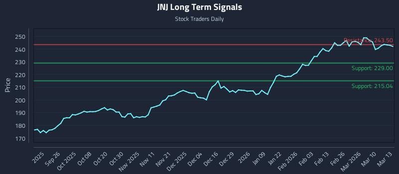 JNJ Long Term Analysis for March 16 2026