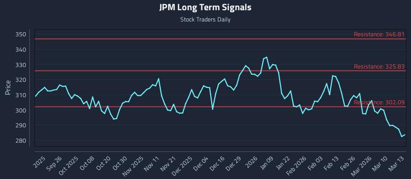 JPM Long Term Analysis for March 16 2026