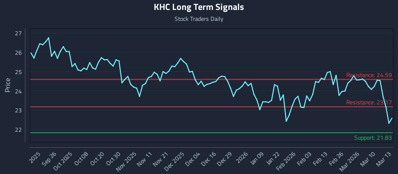 KHC Long Term Analysis for March 16 2026 KHC Long Term Analysis for March 16 2026