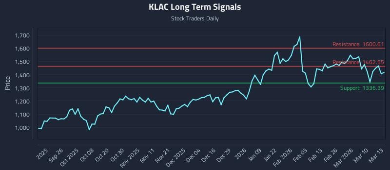 KLAC Long Term Analysis for March 16 2026