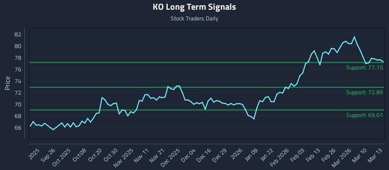 KO Long Term Analysis for March 16 2026