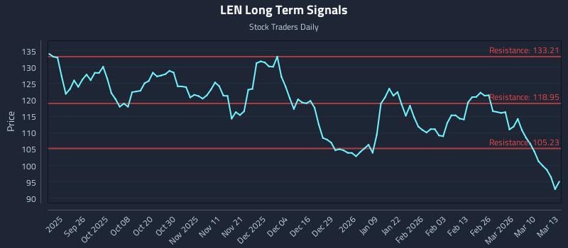 LEN Long Term Analysis for March 16 2026