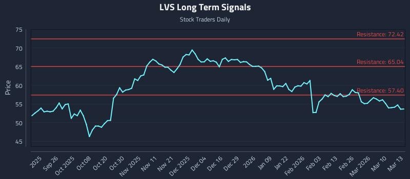 LVS Long Term Analysis for March 16 2026