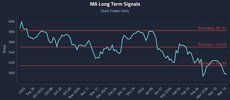 MA Long Term Analysis for March 16 2026