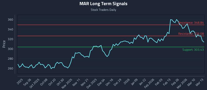 MAR Long Term Analysis for March 16 2026