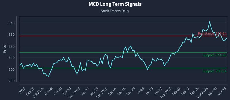 MCD Long Term Analysis for March 16 2026