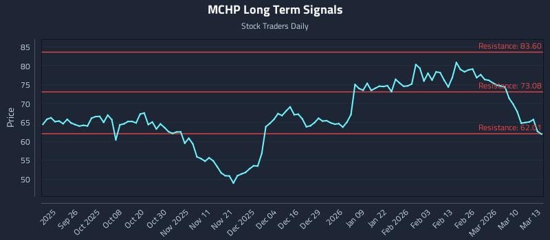 MCHP Long Term Analysis for March 16 2026