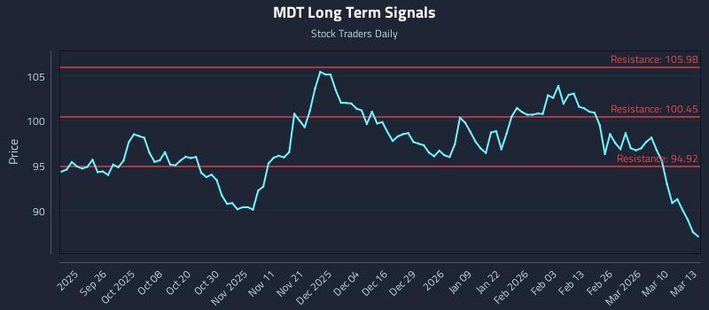 MDT Long Term Analysis for March 16 2026