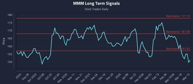 MMM Long Term Analysis for March 16 2026