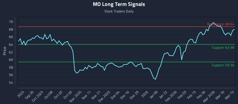 MO Long Term Analysis for March 16 2026