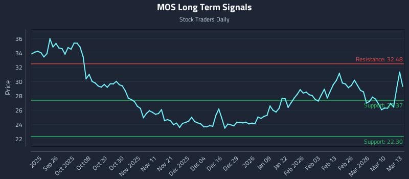 MOS Long Term Analysis for March 16 2026