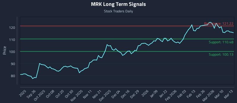 MRK Long Term Analysis for March 16 2026
