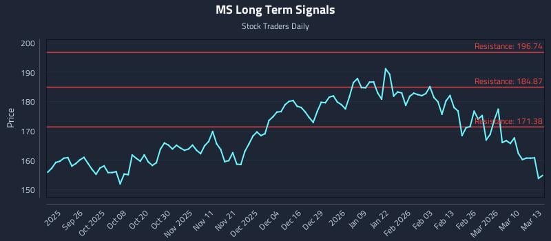 MS Long Term Analysis for March 16 2026
