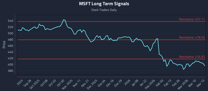 MSFT Long Term Analysis for March 16 2026 MSFT Long Term Analysis for March 16 2026