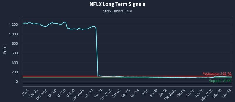 NFLX Long Term Analysis for March 16 2026