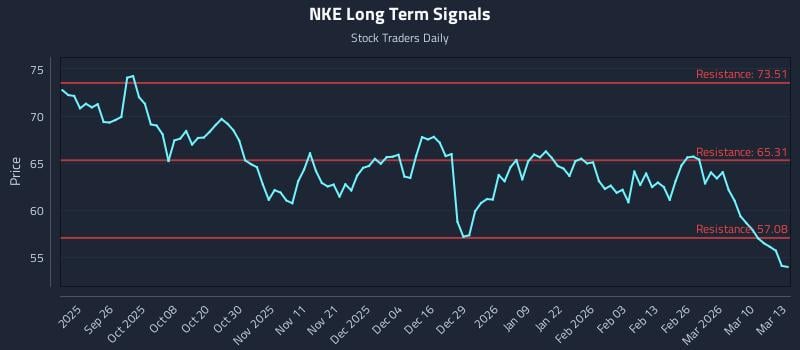 NKE Long Term Analysis for March 16 2026 NKE Long Term Analysis for March 16 2026