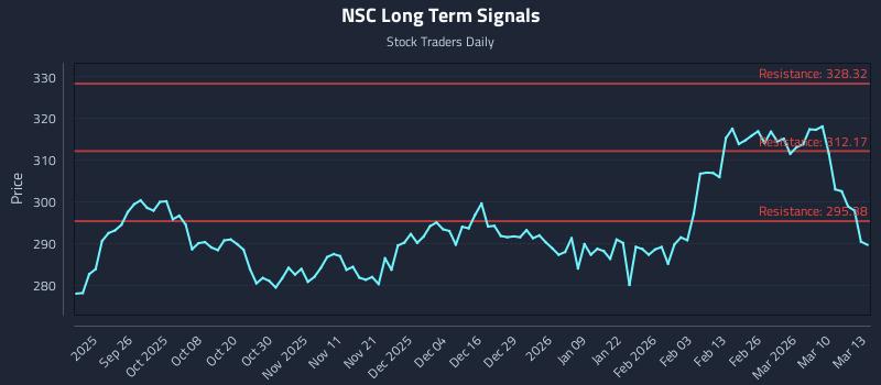 NSC Long Term Analysis for March 16 2026