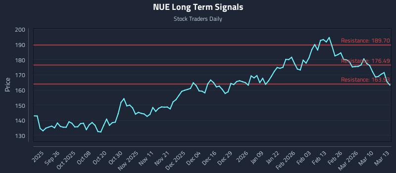 NUE Long Term Analysis for March 16 2026 NUE Long Term Analysis for March 16 2026