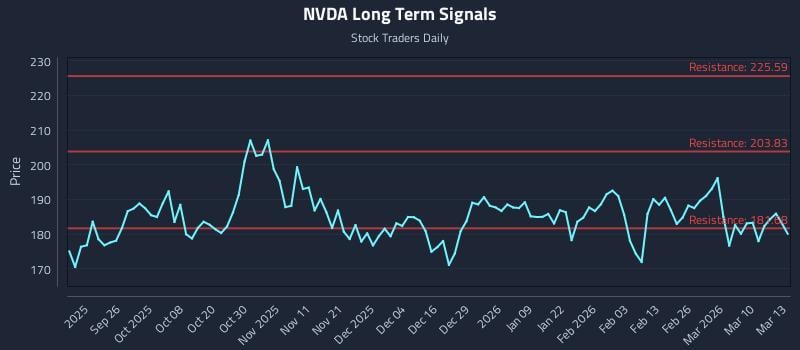 NVDA Long Term Analysis for March 16 2026